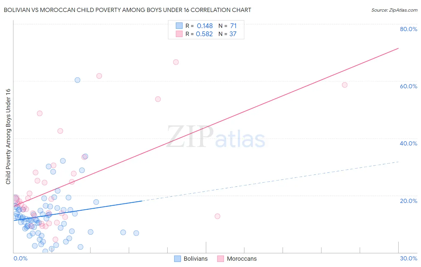 Bolivian vs Moroccan Child Poverty Among Boys Under 16