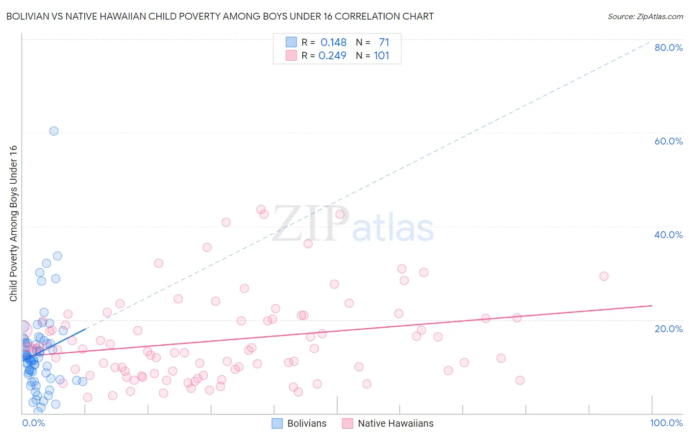 Bolivian vs Native Hawaiian Child Poverty Among Boys Under 16