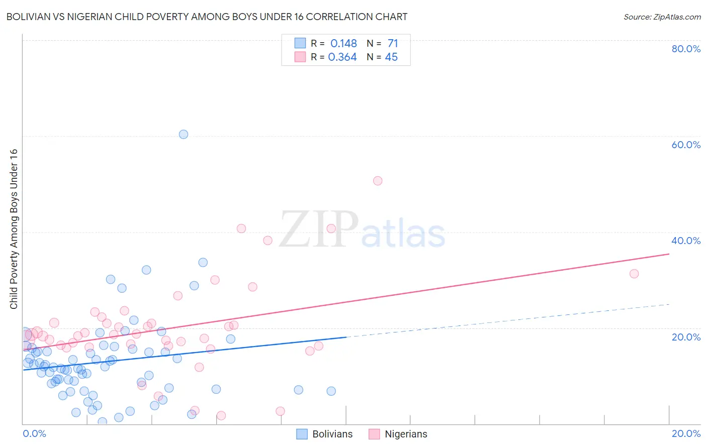 Bolivian vs Nigerian Child Poverty Among Boys Under 16