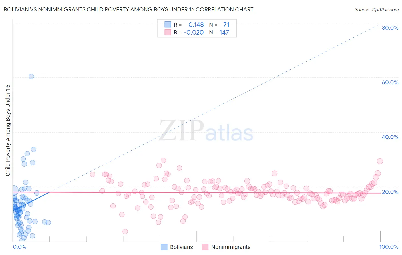 Bolivian vs Nonimmigrants Child Poverty Among Boys Under 16
