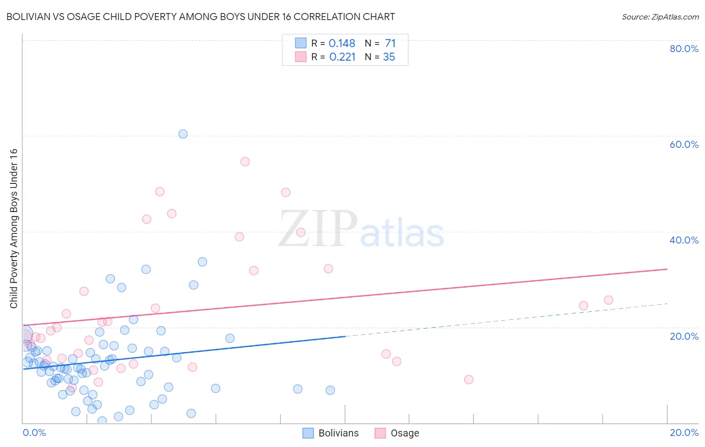 Bolivian vs Osage Child Poverty Among Boys Under 16