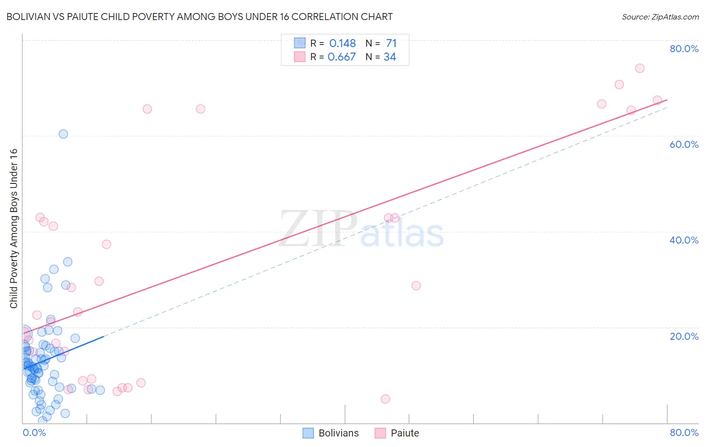 Bolivian vs Paiute Child Poverty Among Boys Under 16