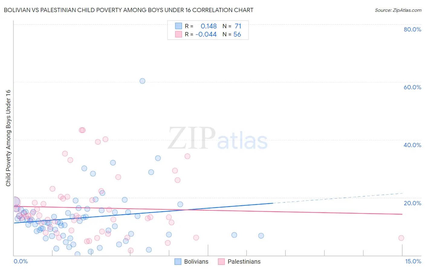 Bolivian vs Palestinian Child Poverty Among Boys Under 16