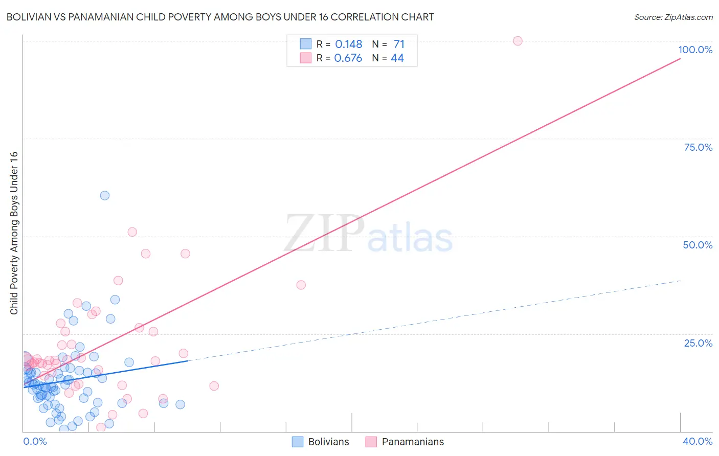 Bolivian vs Panamanian Child Poverty Among Boys Under 16