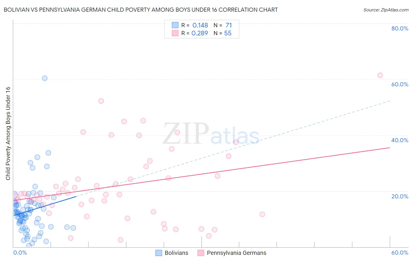 Bolivian vs Pennsylvania German Child Poverty Among Boys Under 16