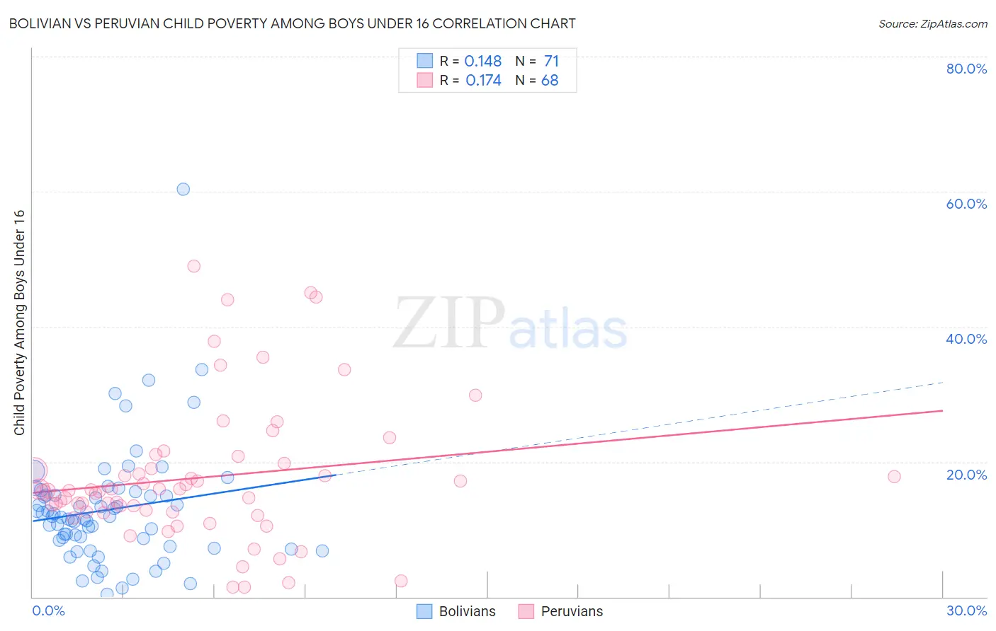 Bolivian vs Peruvian Child Poverty Among Boys Under 16