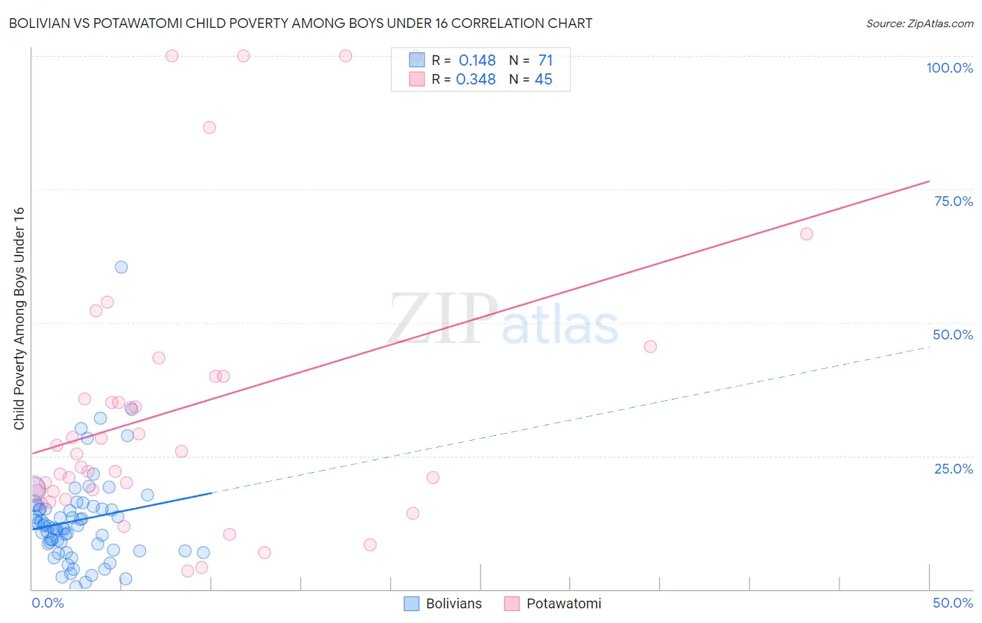 Bolivian vs Potawatomi Child Poverty Among Boys Under 16