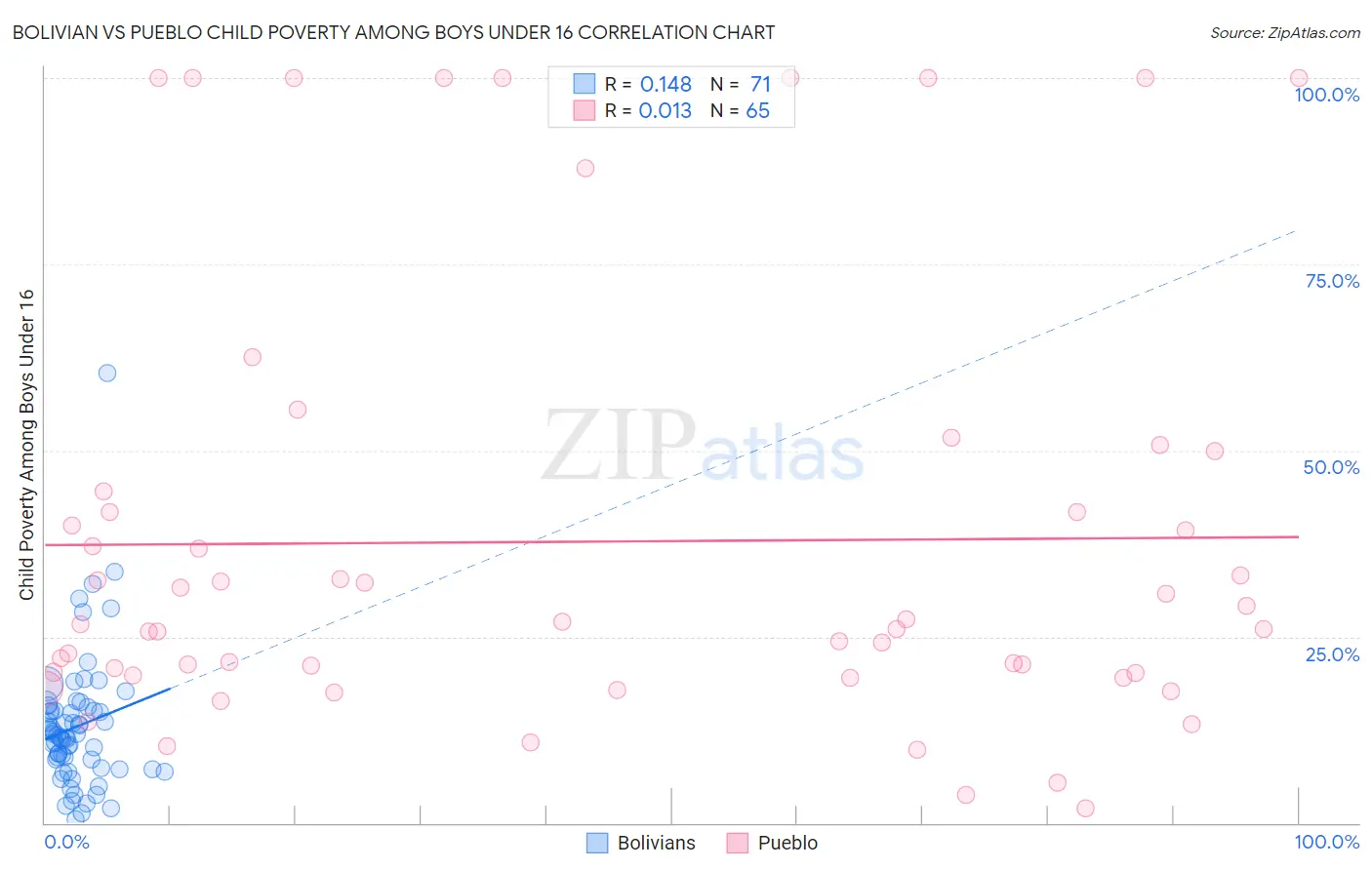 Bolivian vs Pueblo Child Poverty Among Boys Under 16