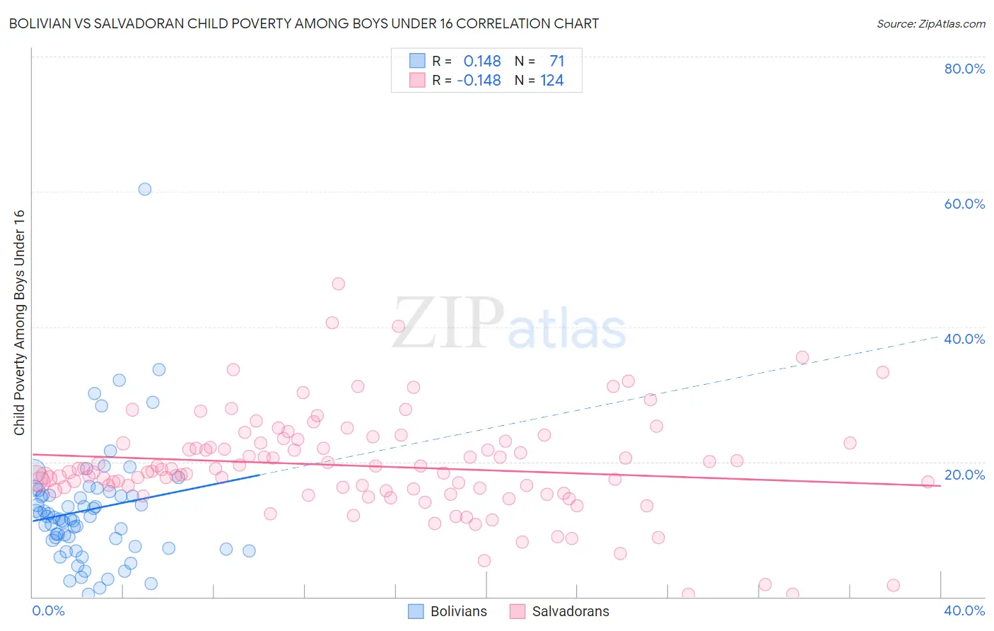 Bolivian vs Salvadoran Child Poverty Among Boys Under 16