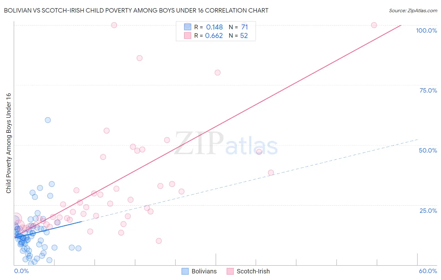 Bolivian vs Scotch-Irish Child Poverty Among Boys Under 16