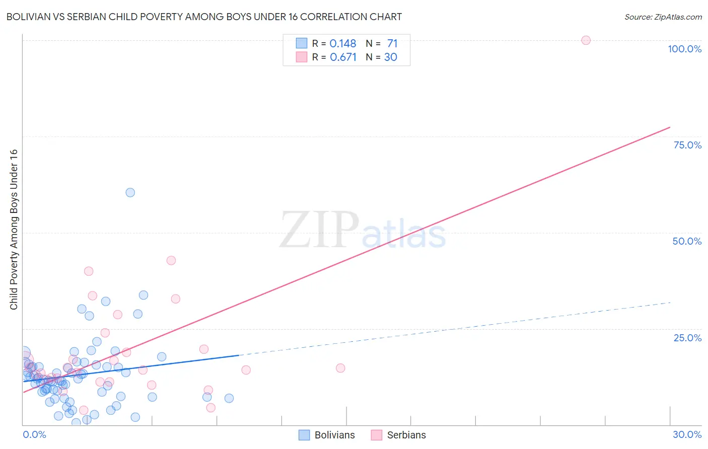 Bolivian vs Serbian Child Poverty Among Boys Under 16