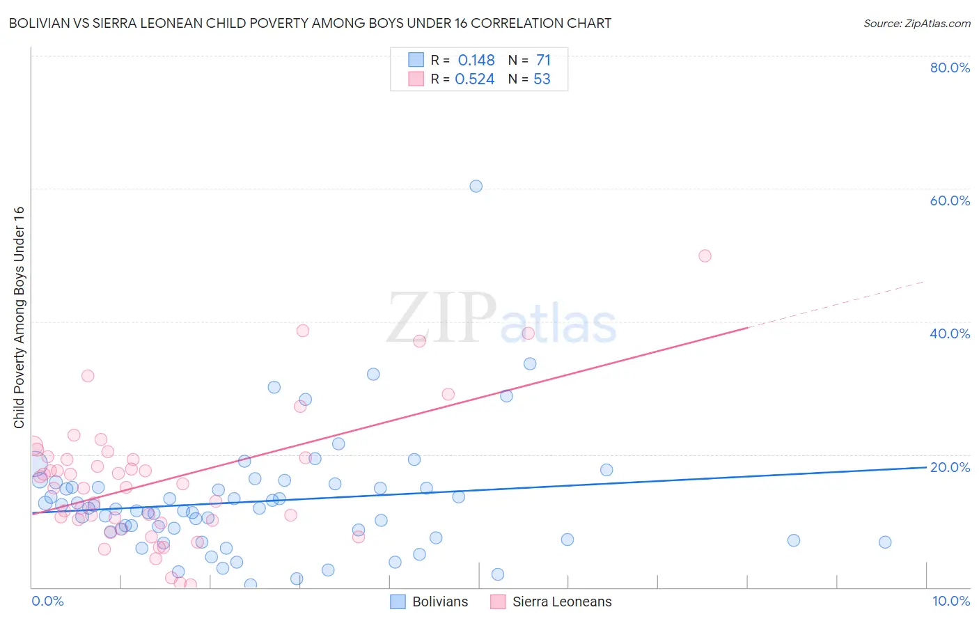 Bolivian vs Sierra Leonean Child Poverty Among Boys Under 16