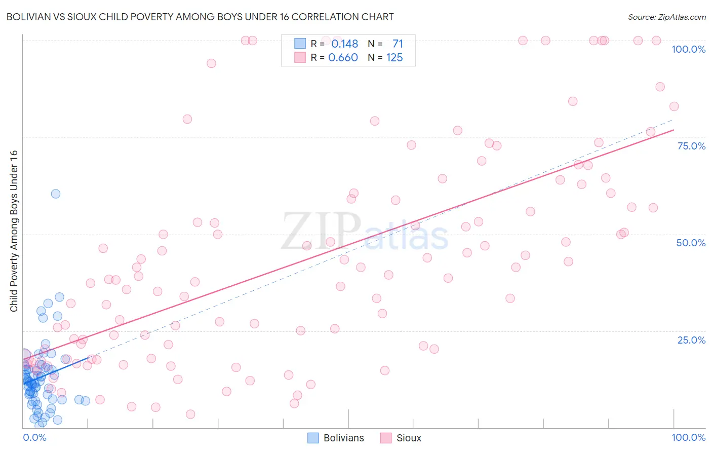 Bolivian vs Sioux Child Poverty Among Boys Under 16