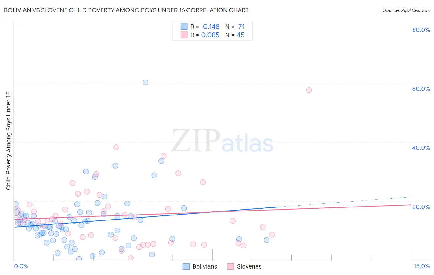 Bolivian vs Slovene Child Poverty Among Boys Under 16