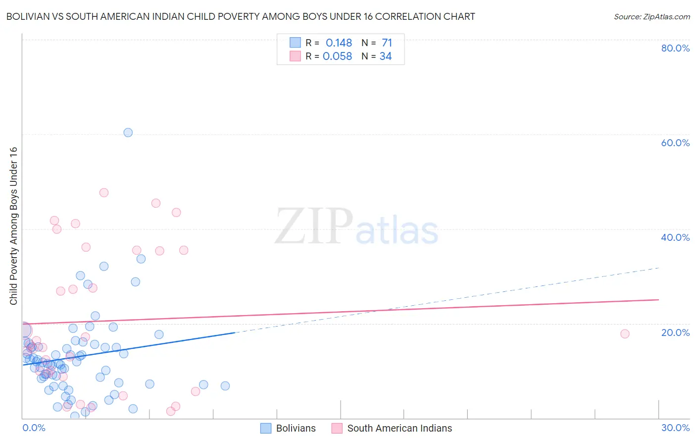 Bolivian vs South American Indian Child Poverty Among Boys Under 16