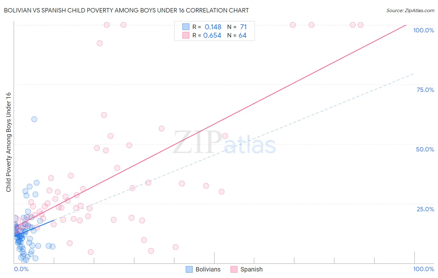 Bolivian vs Spanish Child Poverty Among Boys Under 16