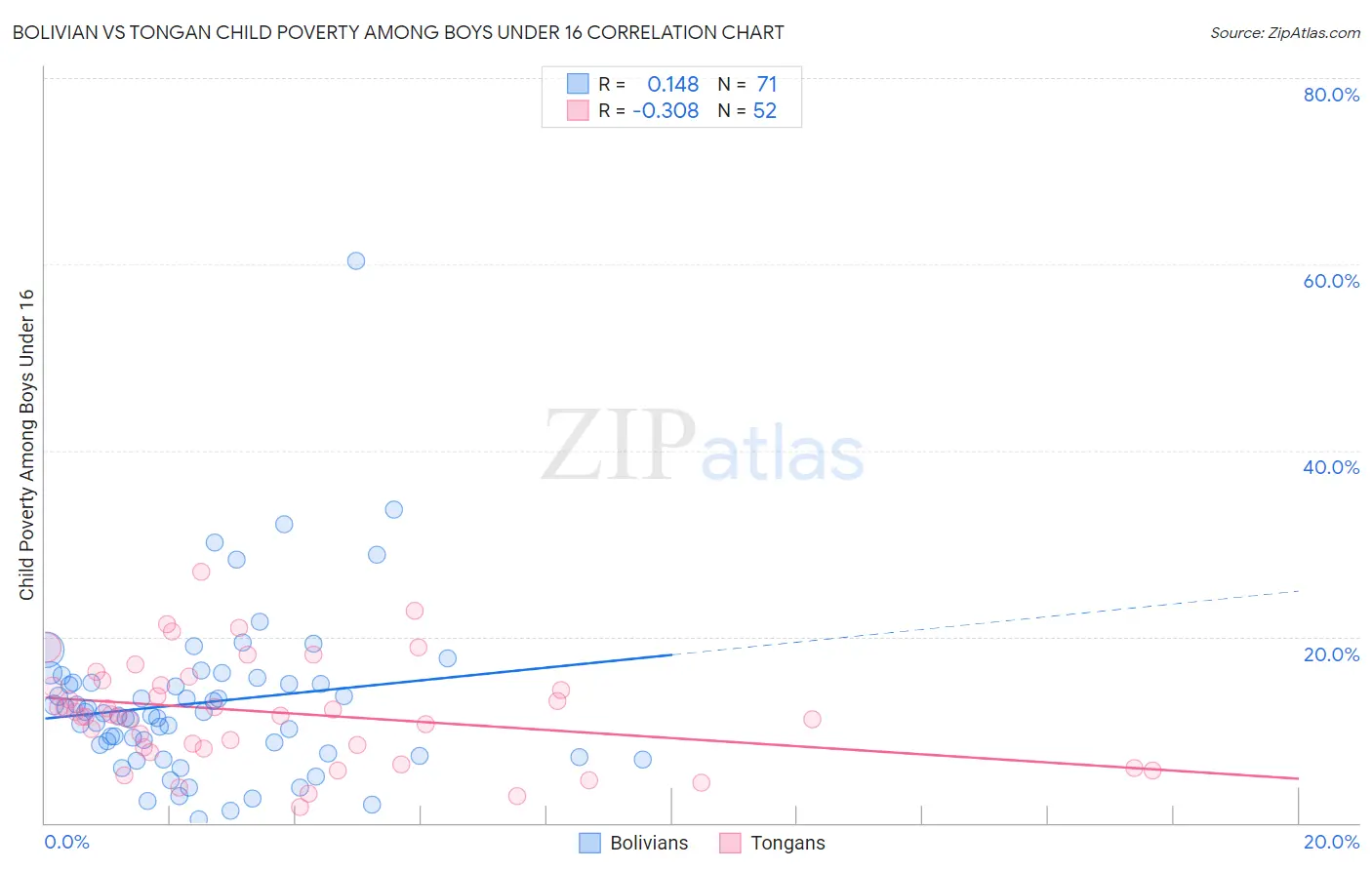 Bolivian vs Tongan Child Poverty Among Boys Under 16