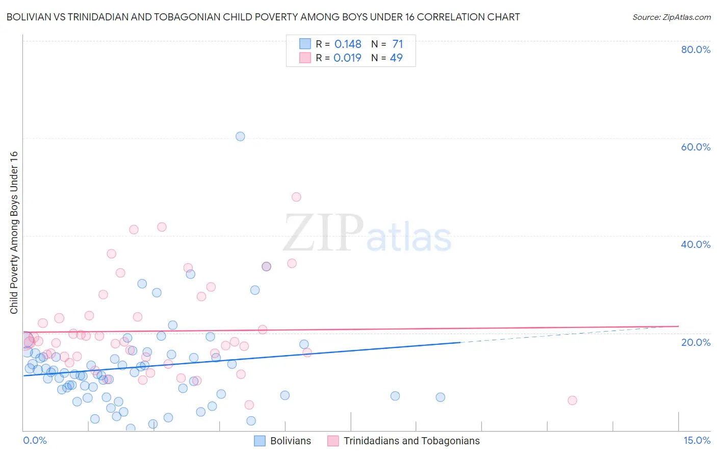 Bolivian vs Trinidadian and Tobagonian Child Poverty Among Boys Under 16