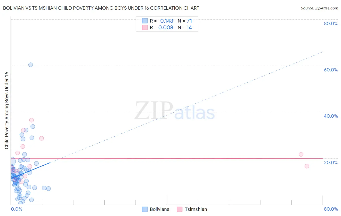Bolivian vs Tsimshian Child Poverty Among Boys Under 16
