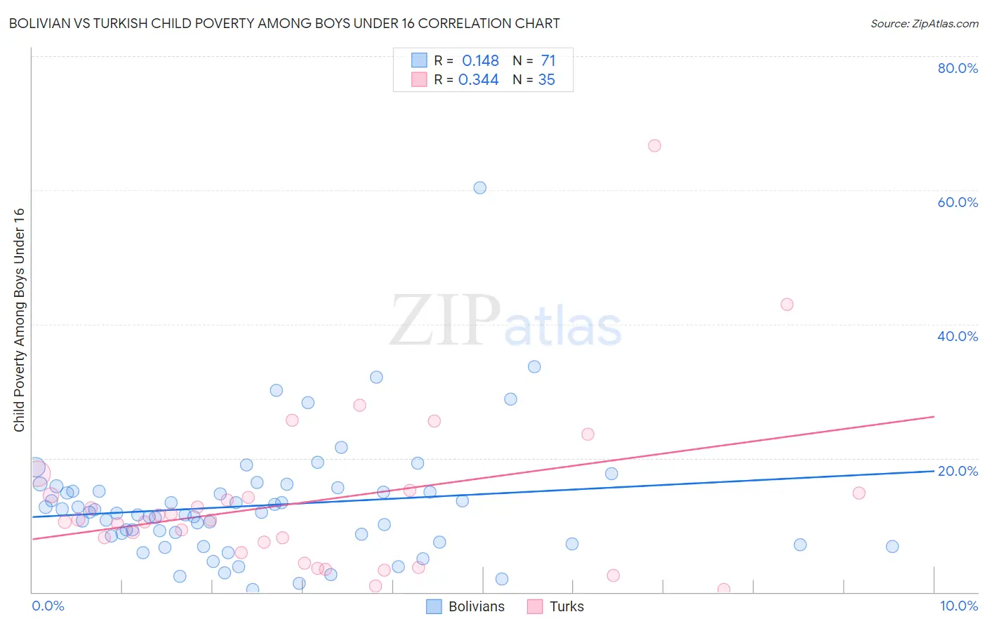 Bolivian vs Turkish Child Poverty Among Boys Under 16