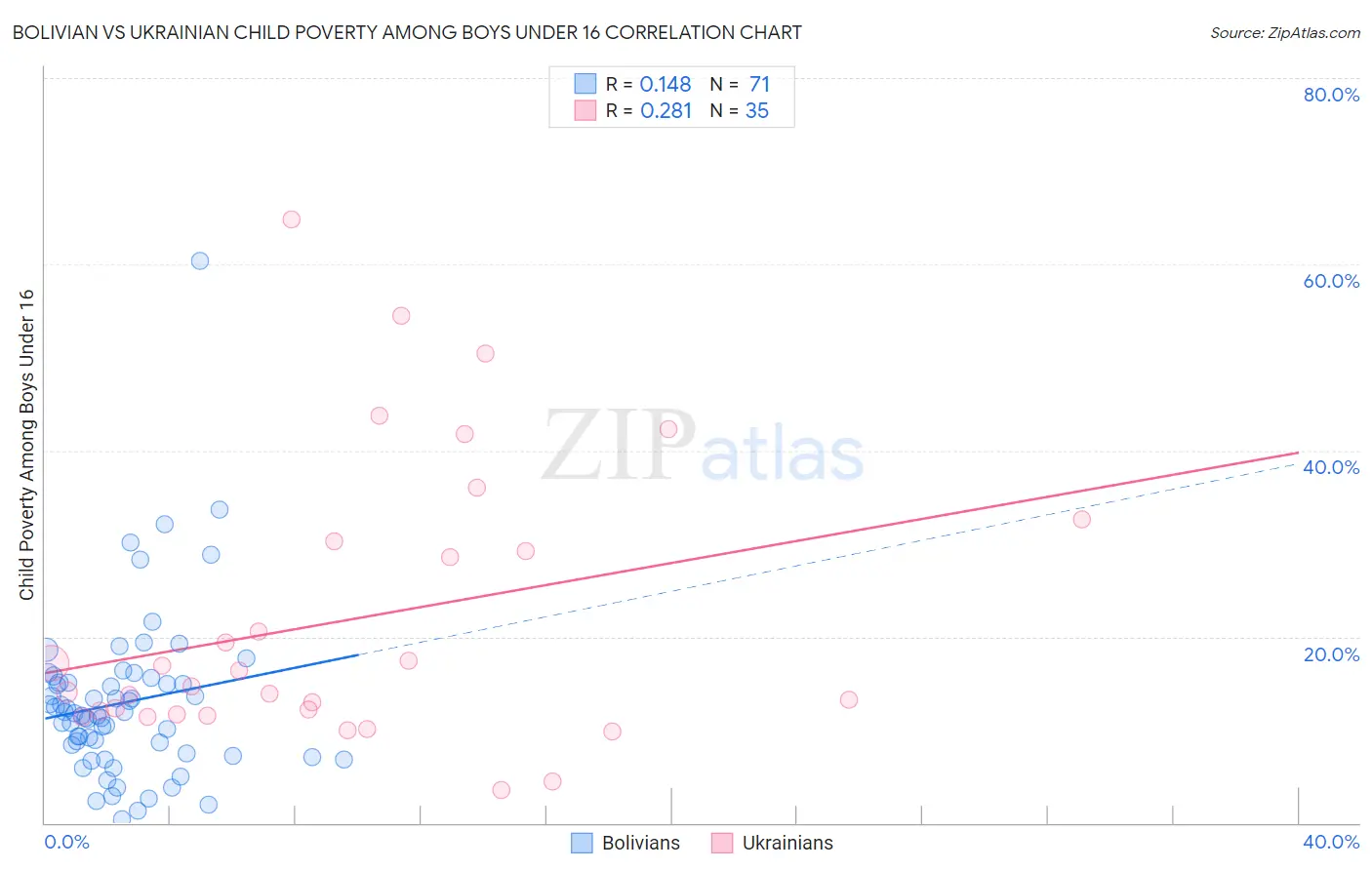 Bolivian vs Ukrainian Child Poverty Among Boys Under 16