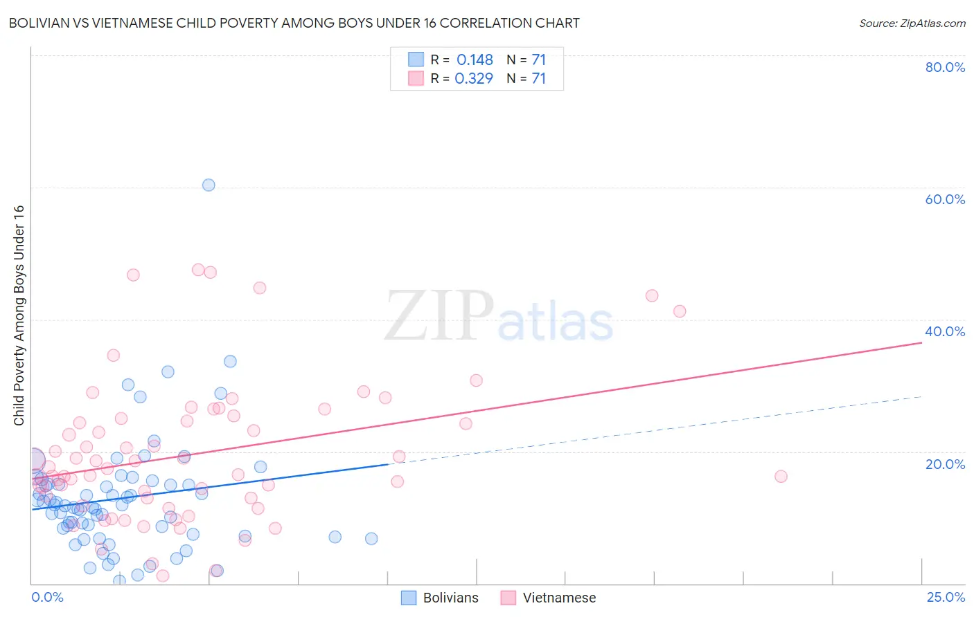 Bolivian vs Vietnamese Child Poverty Among Boys Under 16