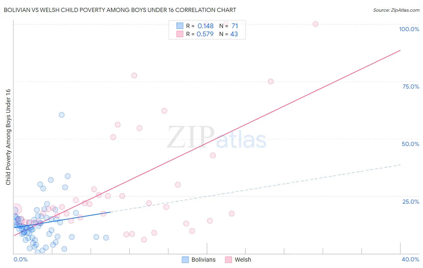 Bolivian vs Welsh Child Poverty Among Boys Under 16