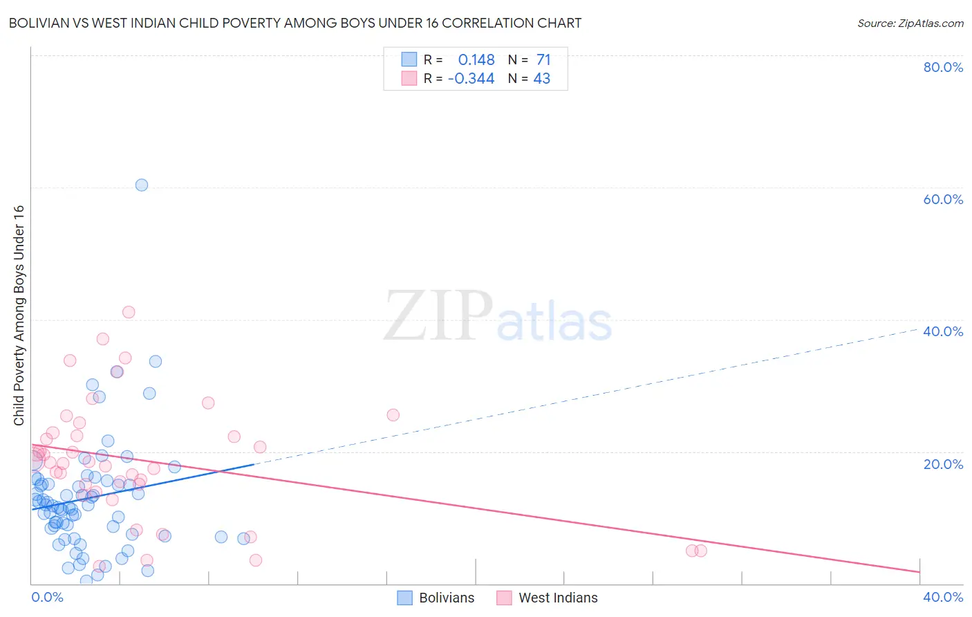 Bolivian vs West Indian Child Poverty Among Boys Under 16