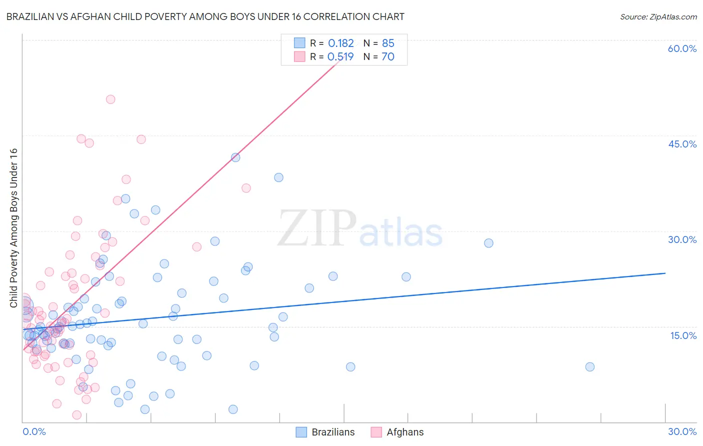 Brazilian vs Afghan Child Poverty Among Boys Under 16
