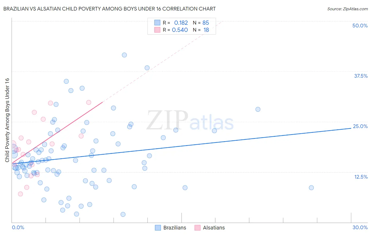 Brazilian vs Alsatian Child Poverty Among Boys Under 16