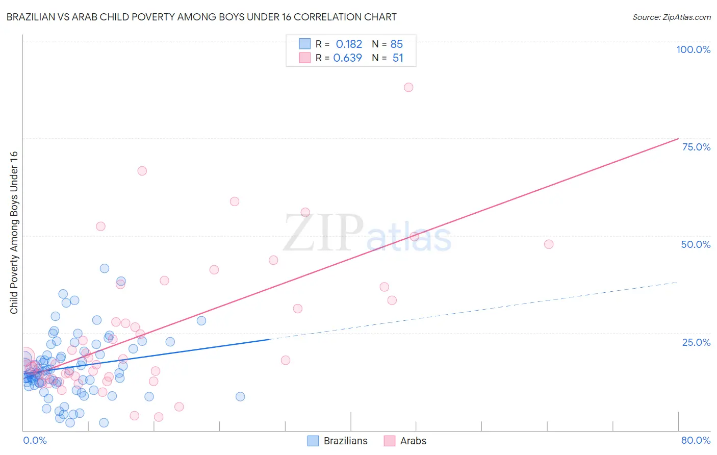 Brazilian vs Arab Child Poverty Among Boys Under 16