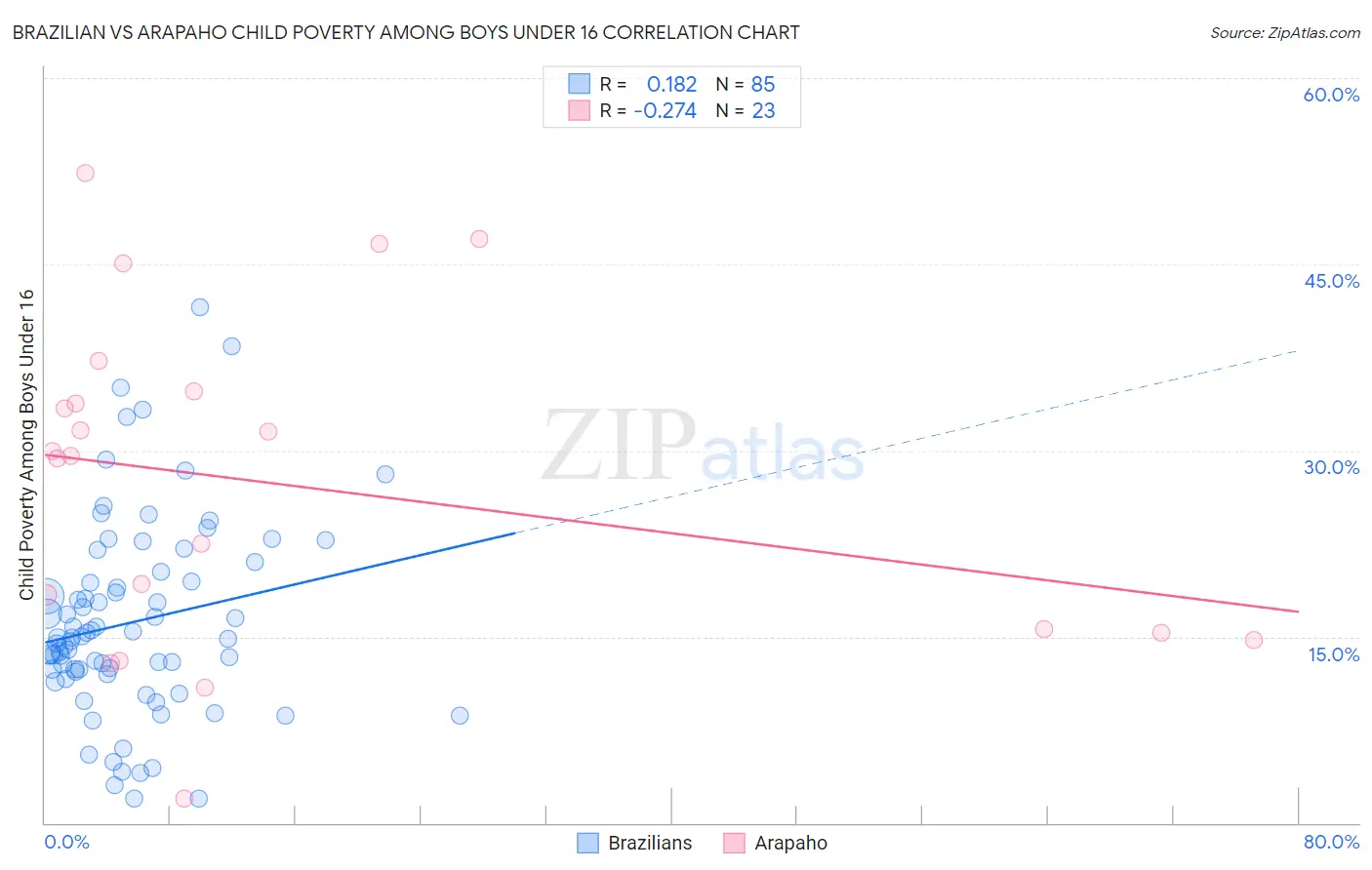 Brazilian vs Arapaho Child Poverty Among Boys Under 16
