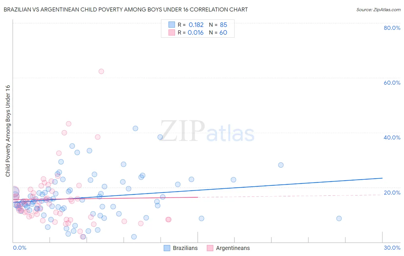 Brazilian vs Argentinean Child Poverty Among Boys Under 16