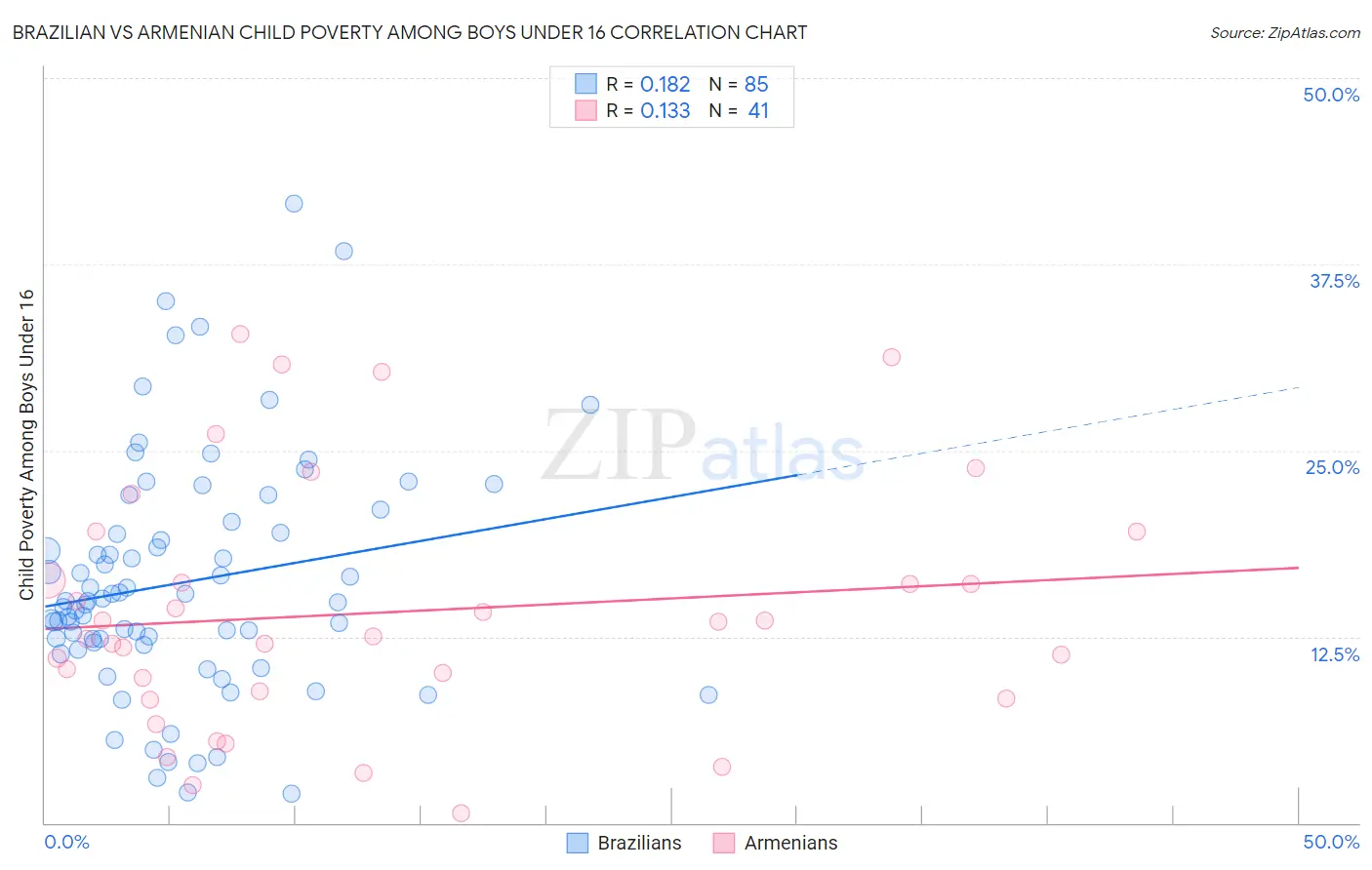 Brazilian vs Armenian Child Poverty Among Boys Under 16