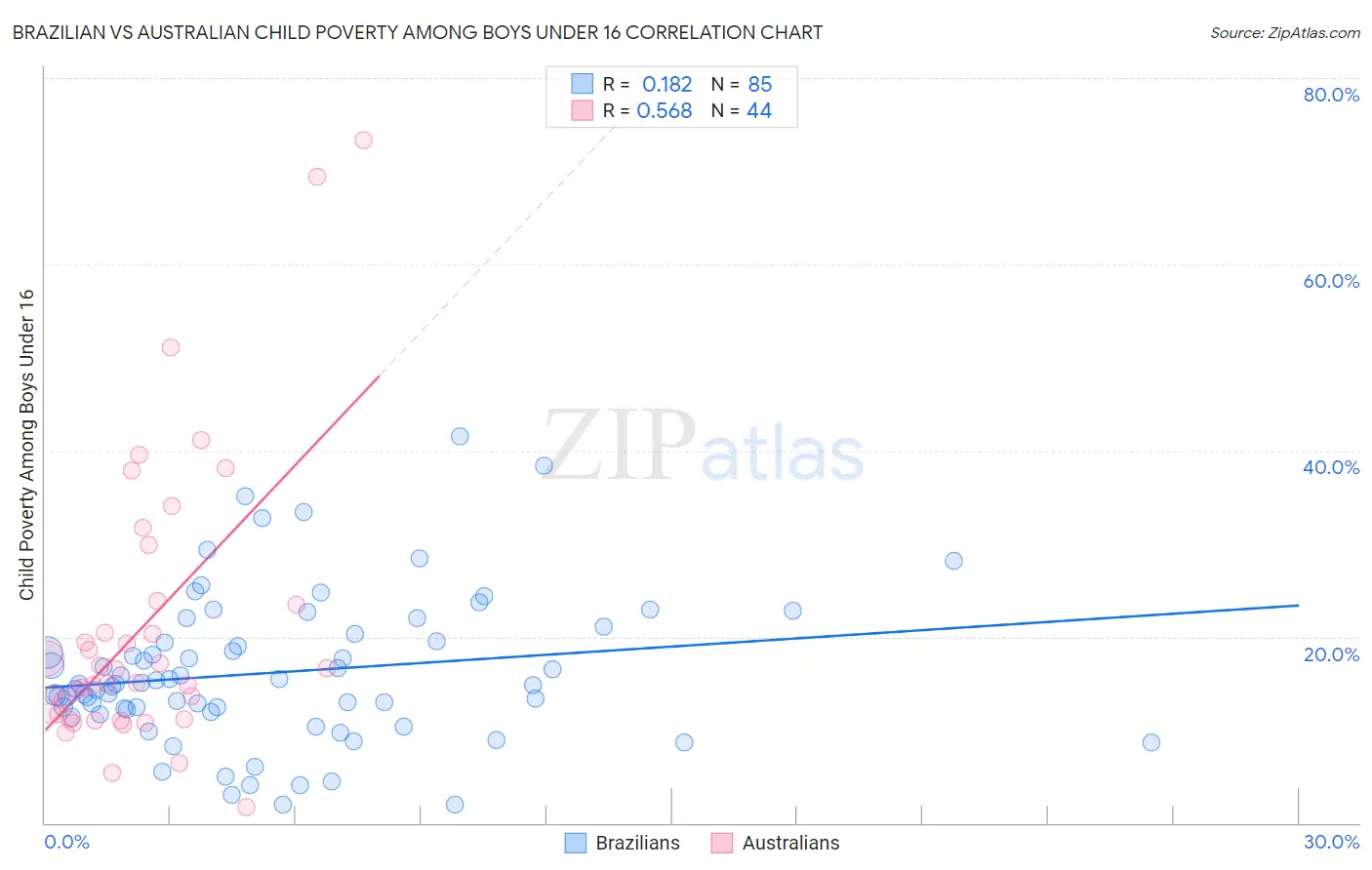 Brazilian vs Australian Child Poverty Among Boys Under 16
