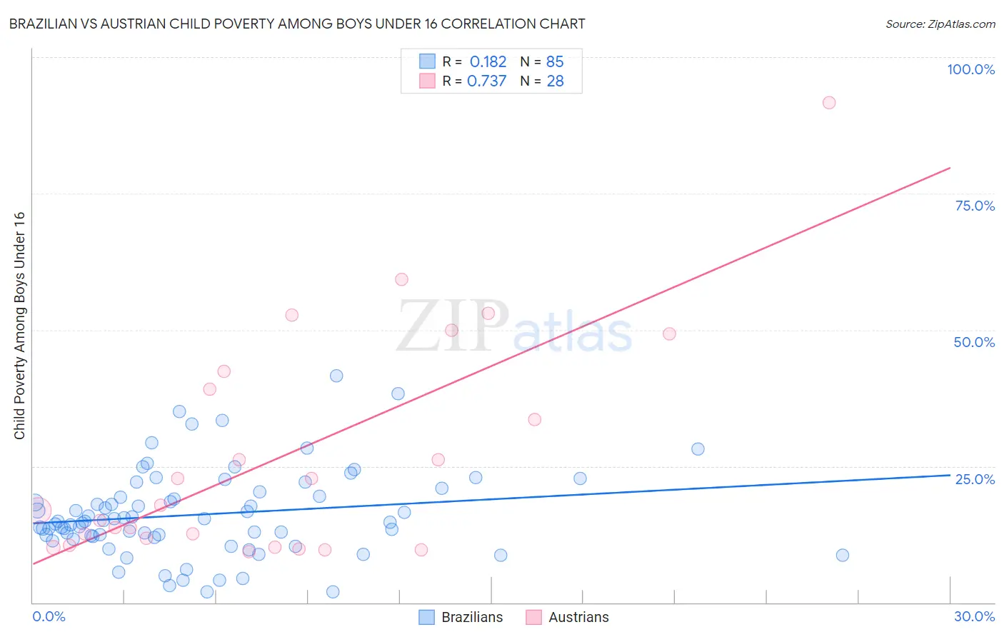 Brazilian vs Austrian Child Poverty Among Boys Under 16