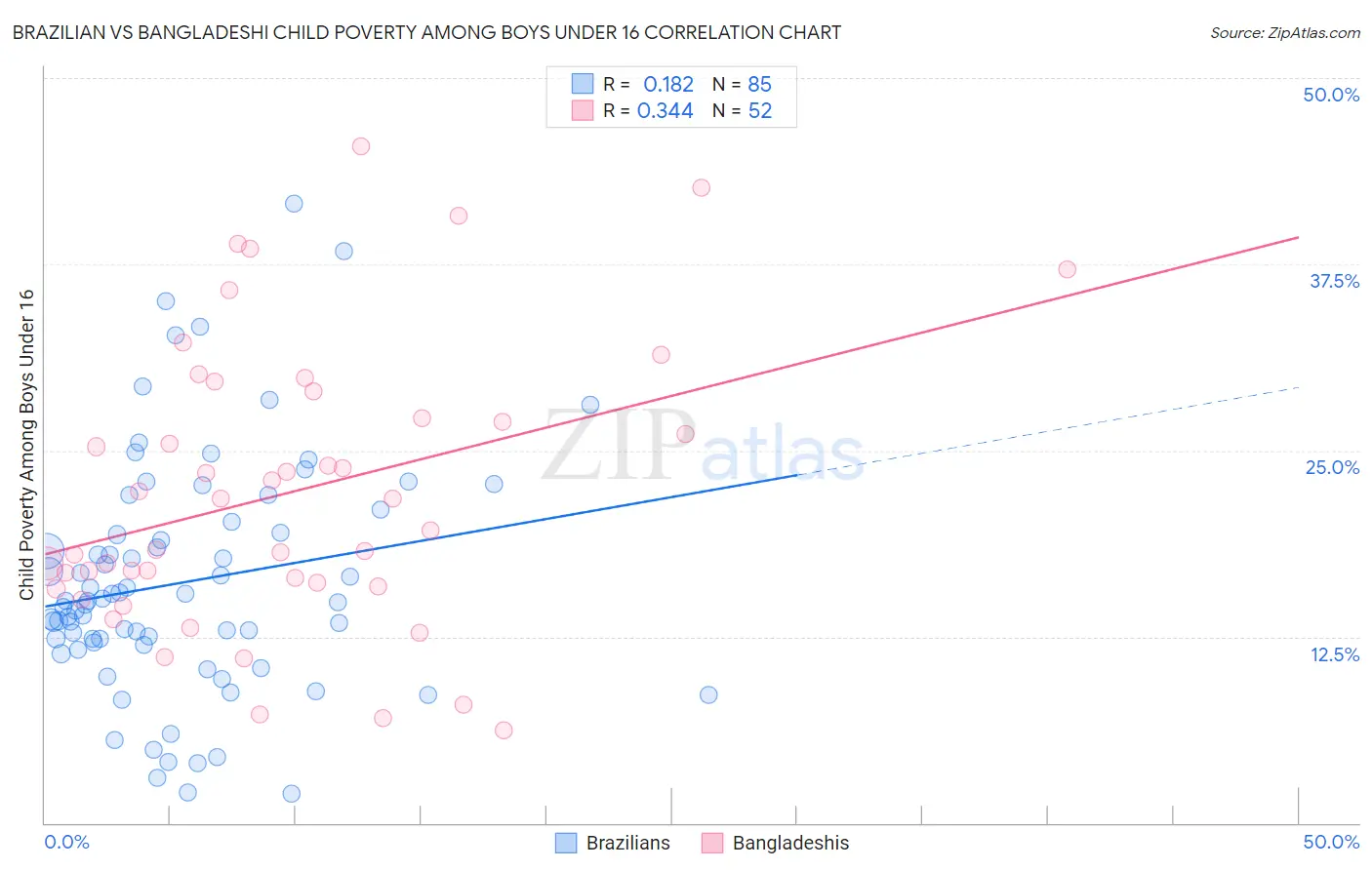 Brazilian vs Bangladeshi Child Poverty Among Boys Under 16
