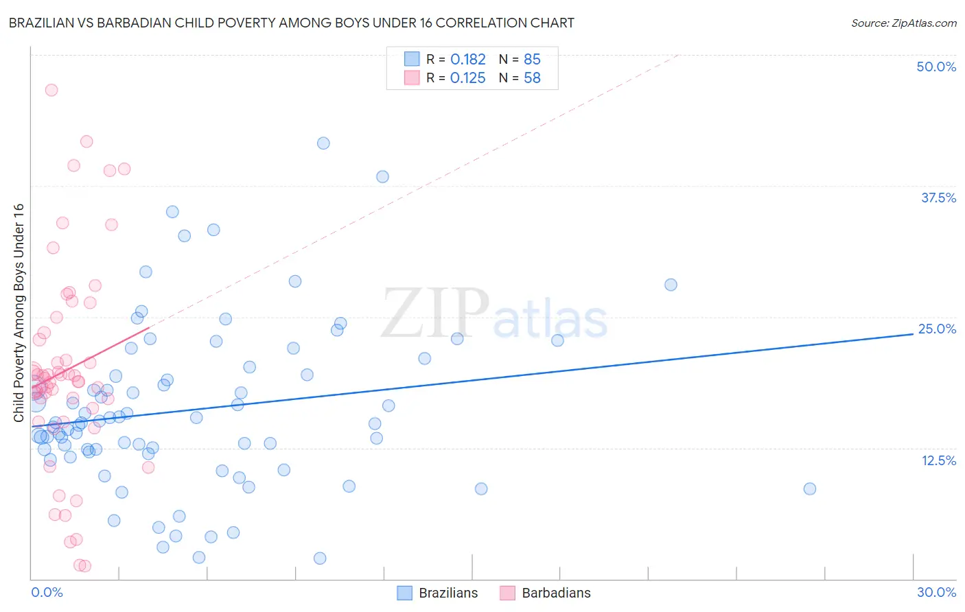 Brazilian vs Barbadian Child Poverty Among Boys Under 16