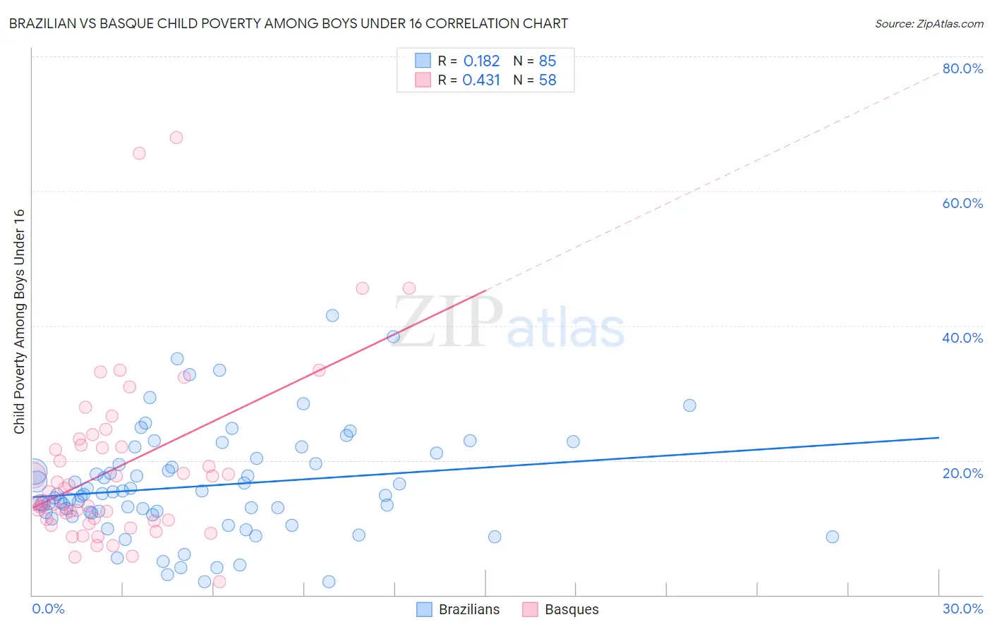 Brazilian vs Basque Child Poverty Among Boys Under 16