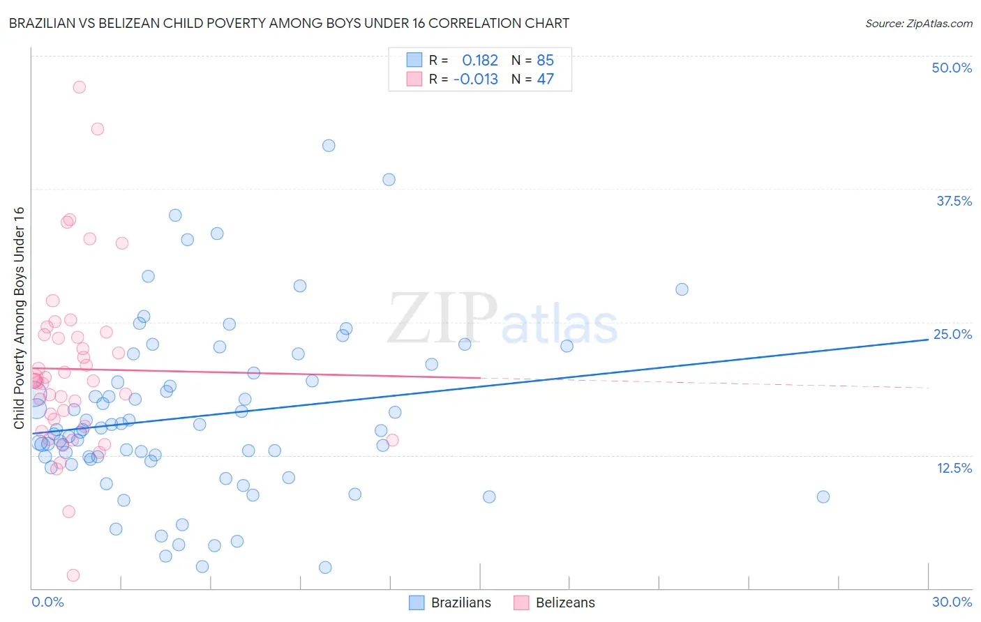 Brazilian vs Belizean Child Poverty Among Boys Under 16