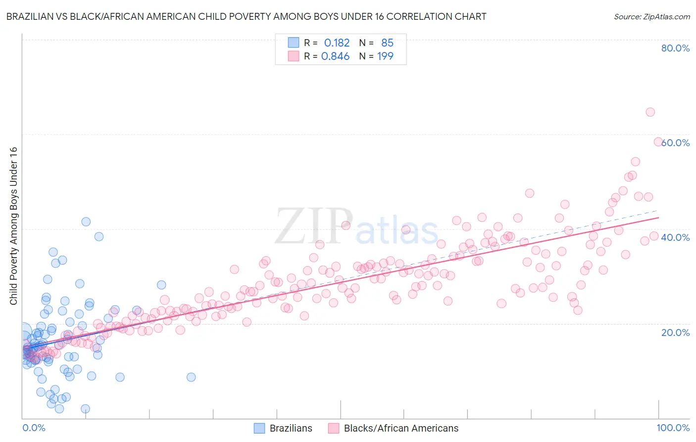 Brazilian vs Black/African American Child Poverty Among Boys Under 16