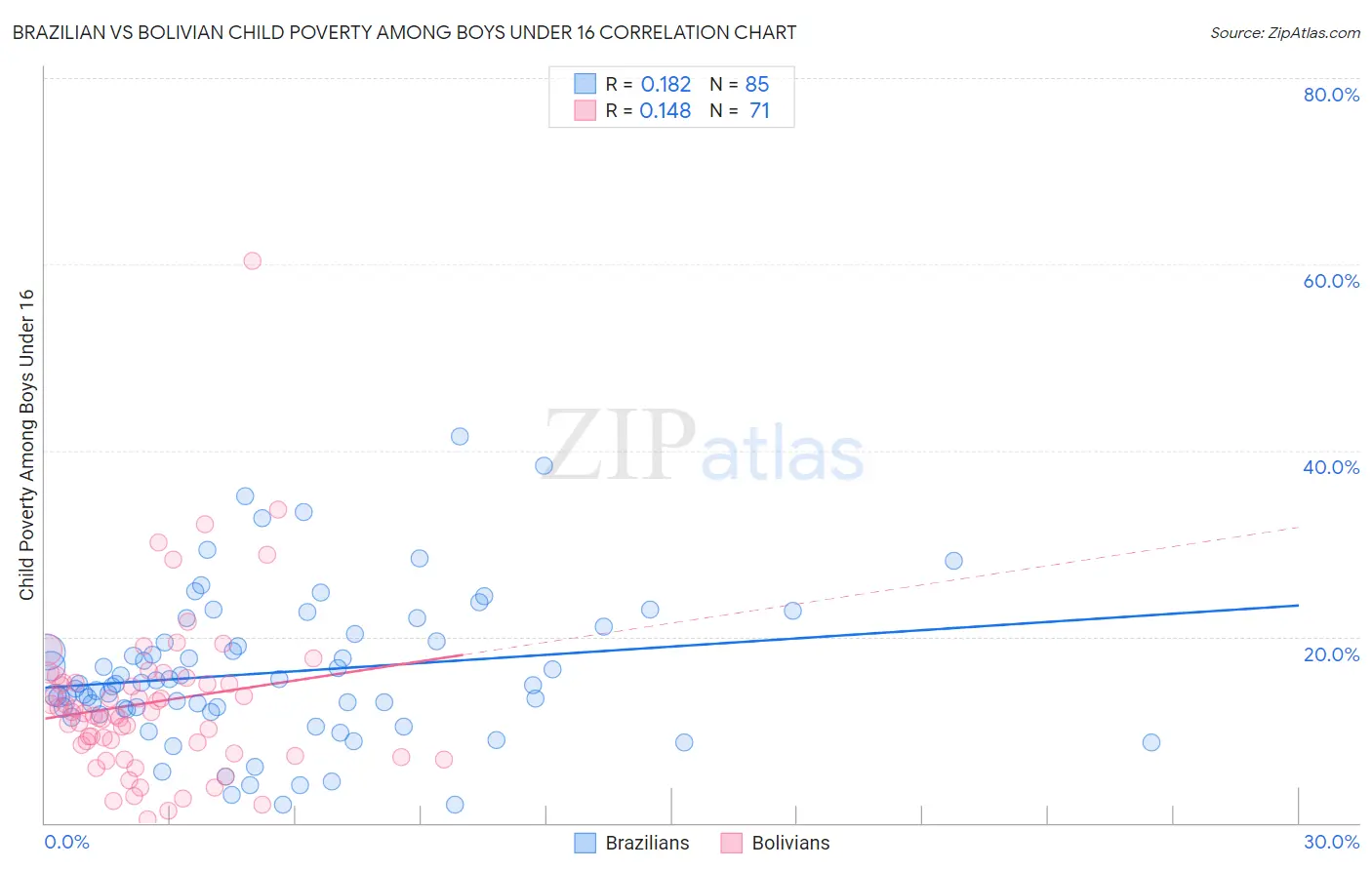 Brazilian vs Bolivian Child Poverty Among Boys Under 16