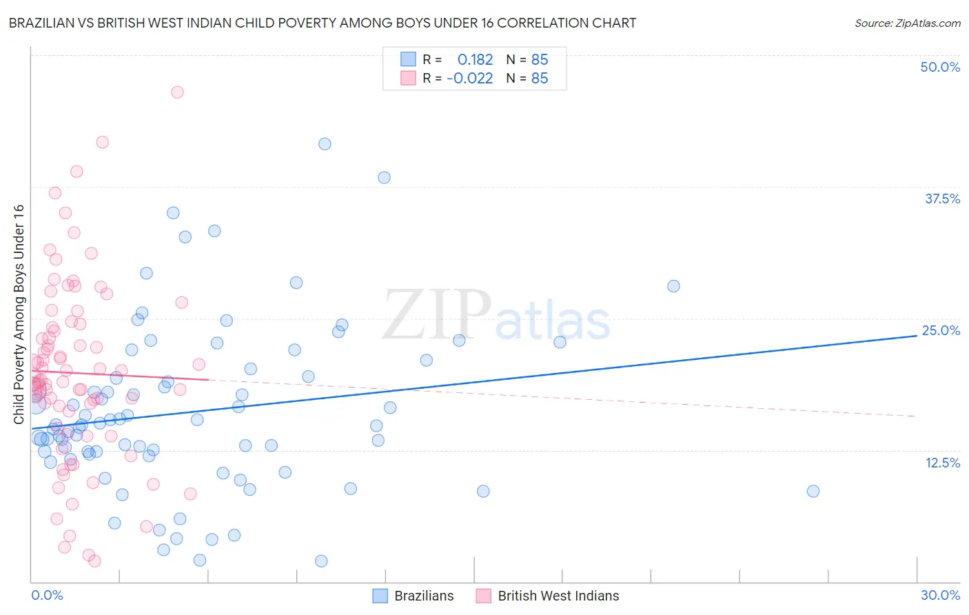 Brazilian vs British West Indian Child Poverty Among Boys Under 16