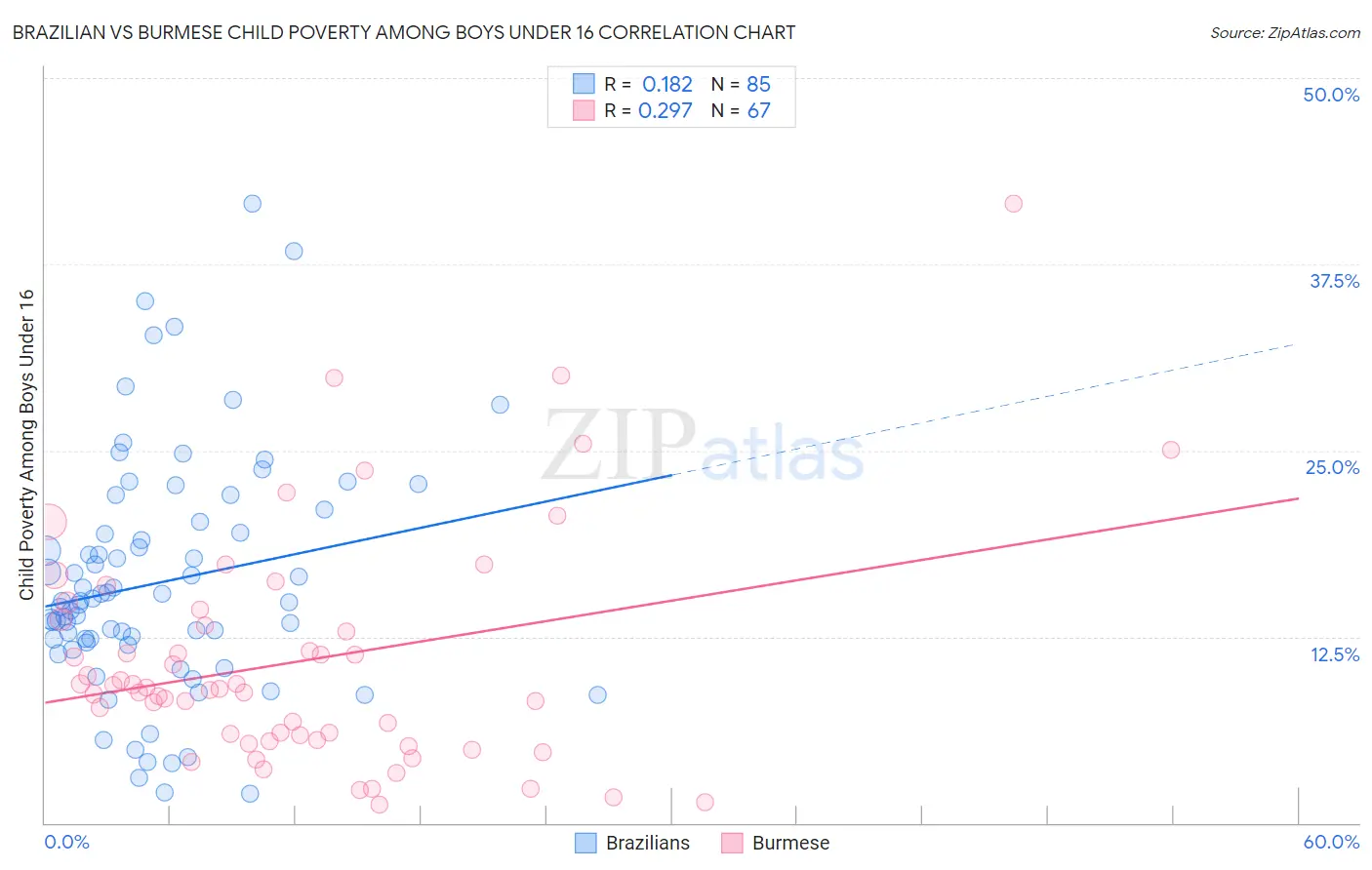 Brazilian vs Burmese Child Poverty Among Boys Under 16