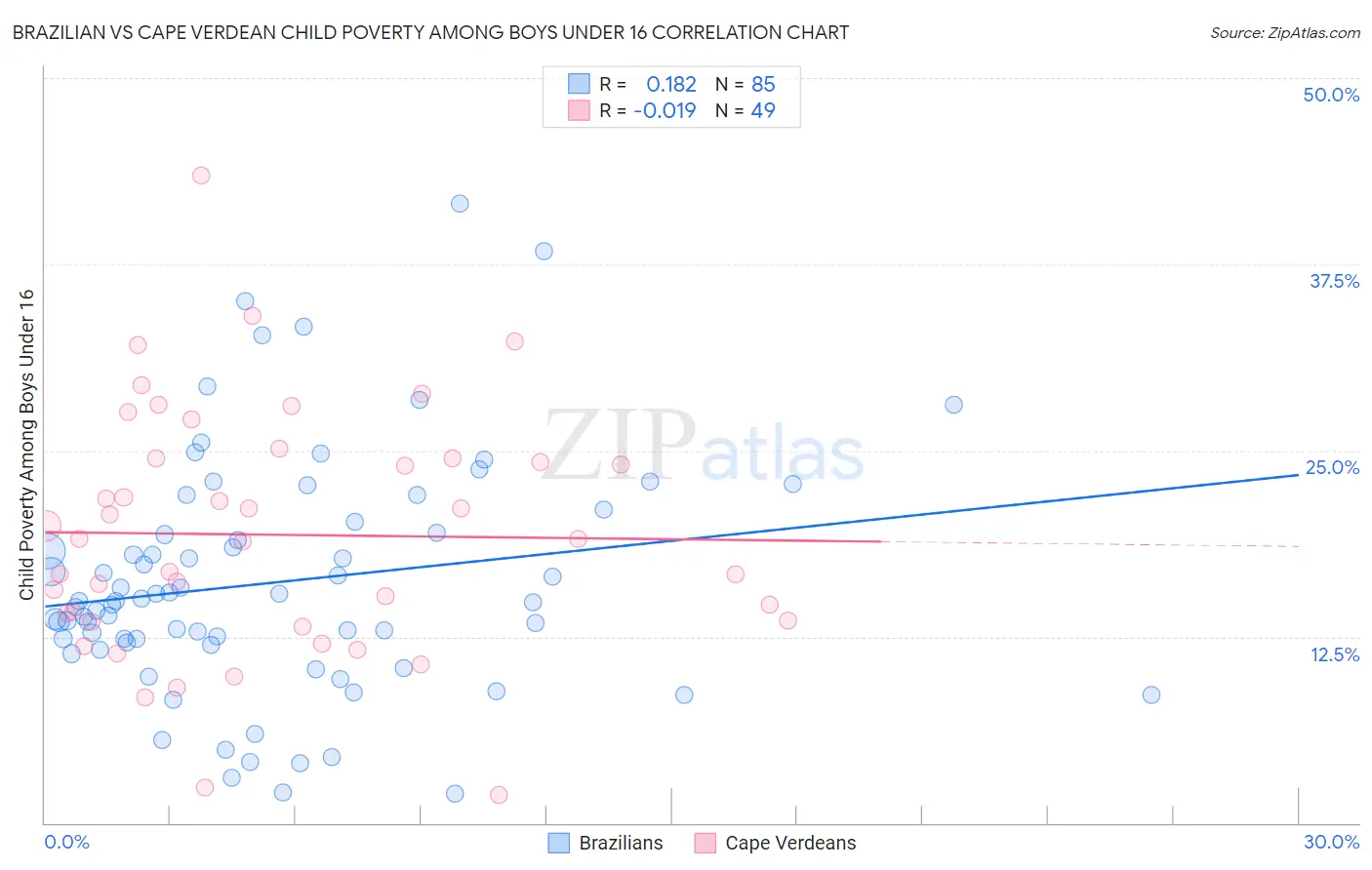 Brazilian vs Cape Verdean Child Poverty Among Boys Under 16