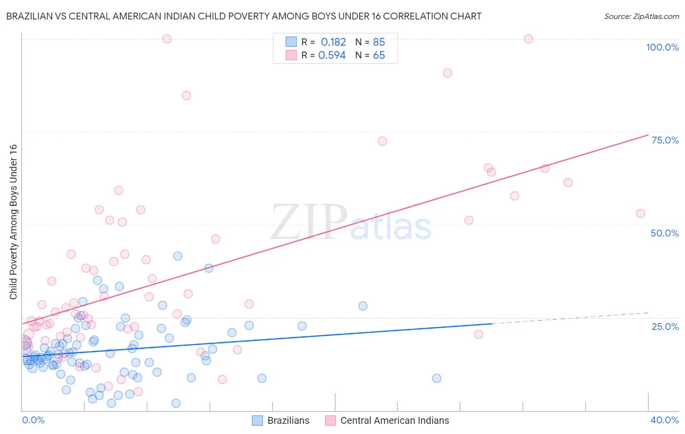 Brazilian vs Central American Indian Child Poverty Among Boys Under 16