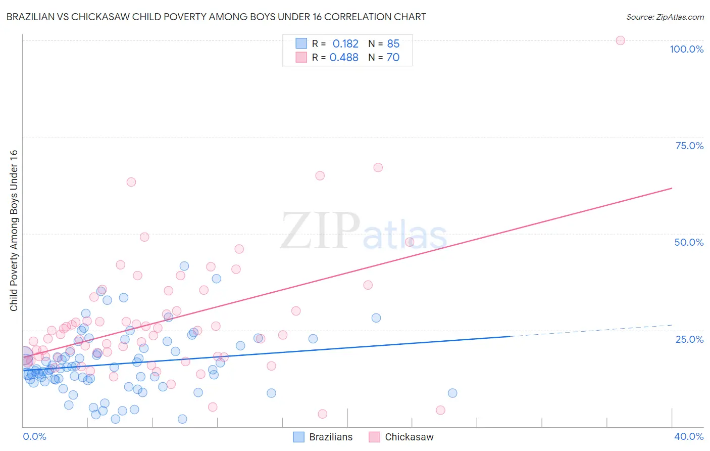 Brazilian vs Chickasaw Child Poverty Among Boys Under 16