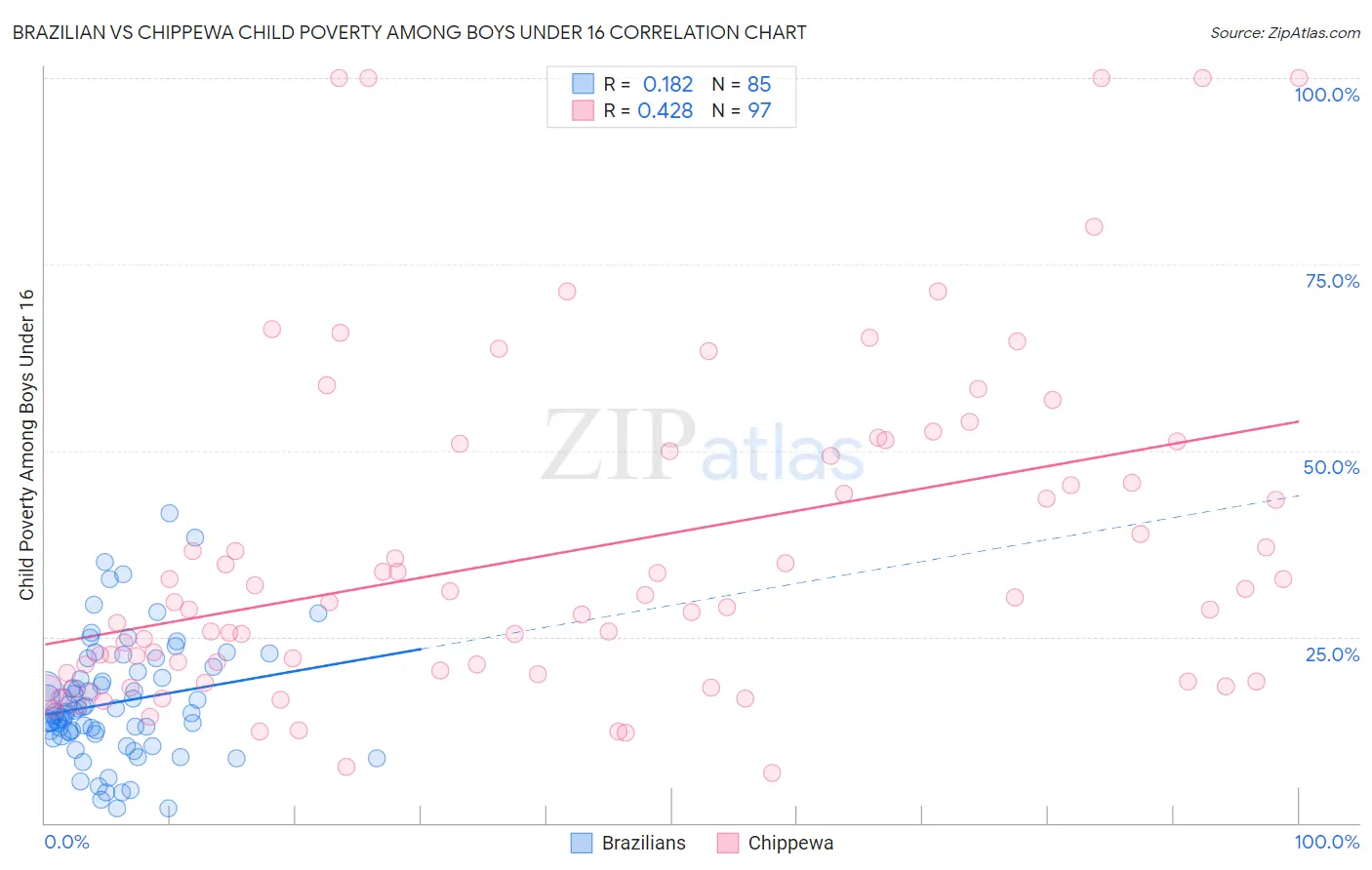 Brazilian vs Chippewa Child Poverty Among Boys Under 16