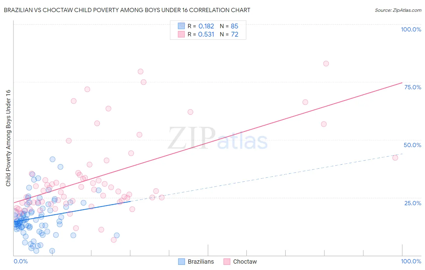 Brazilian vs Choctaw Child Poverty Among Boys Under 16