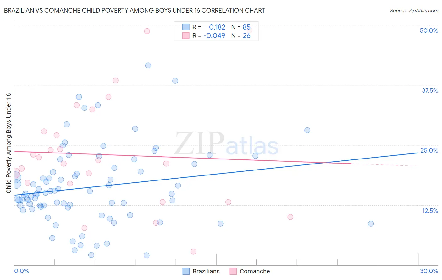 Brazilian vs Comanche Child Poverty Among Boys Under 16